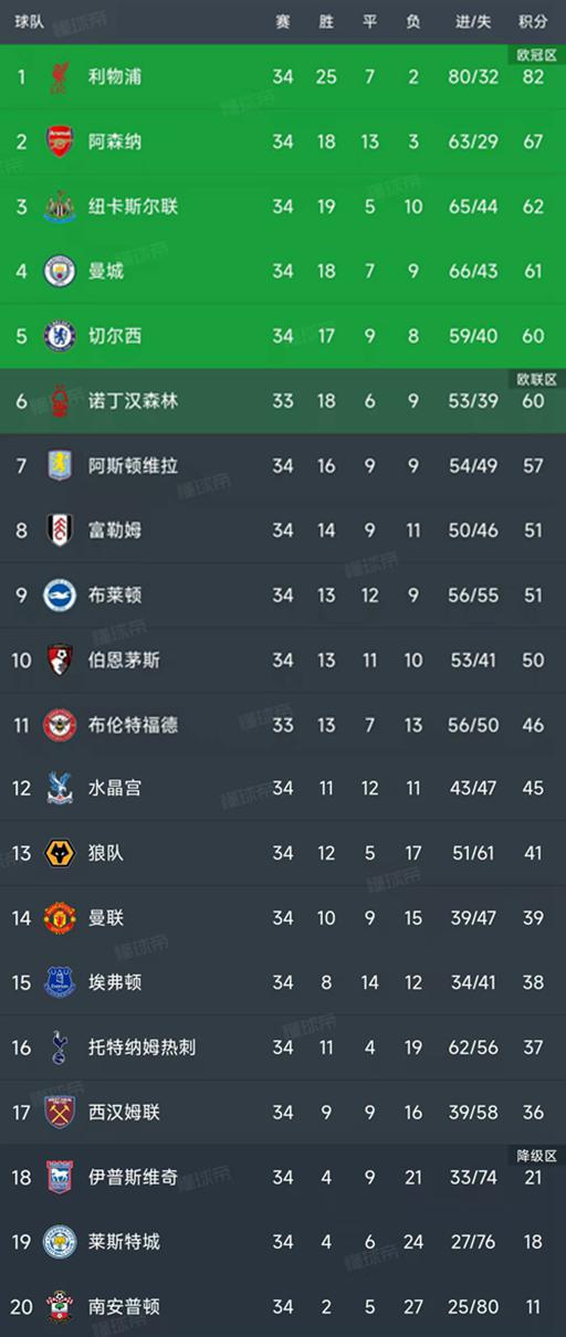 北京时间4月28日英超第34轮：利物浦提前四轮夺冠及赛况详情
