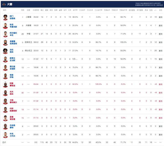 5月3日NBA季后赛首轮G6：火箭115-107胜勇士大比分扳平拖入抢七
