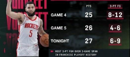 NBA 季后赛 G6：火箭主场发力逆转勇士，成功拖入抢七大战