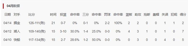 5月3日火箭击败勇士进抢七，范弗利特申京立功，格林发挥遭批