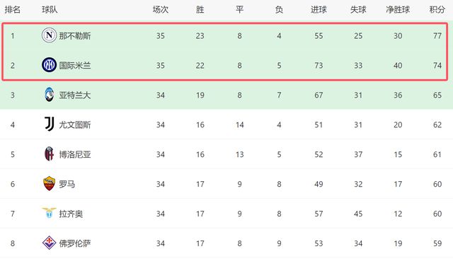 北京时间 5 月 4 日意甲第 35 轮，国米主场战维罗纳情况全解析
