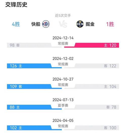 5月4日NBA季后赛抢七大战：掘金大胜快船晋级，球员数据详情