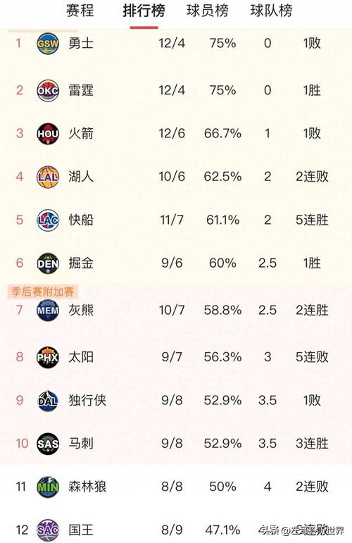 本赛季NBA西部争六大战及首轮精彩回顾与球员前景分析