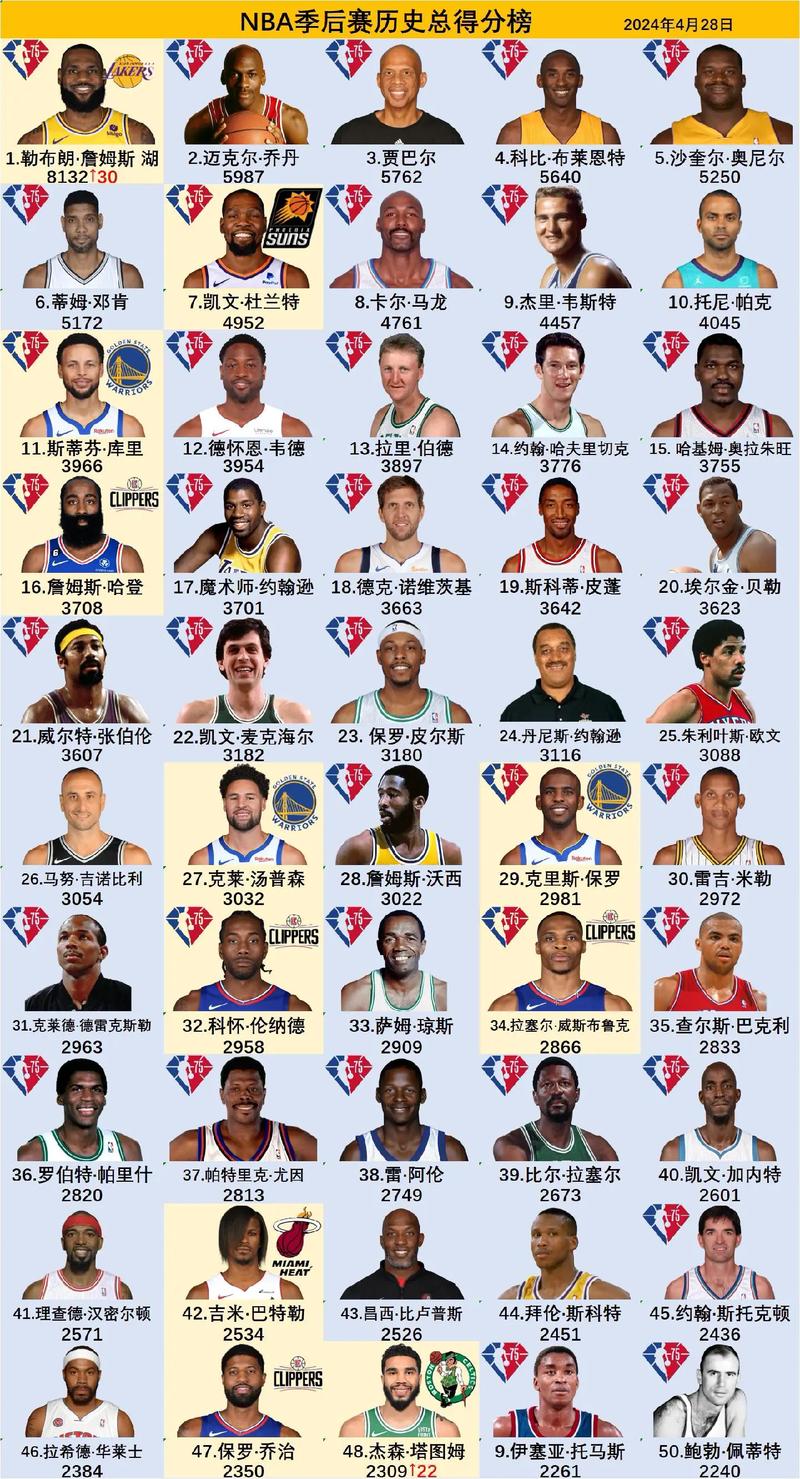 NBA 季后赛首轮结束，流量大队表现各异，老派球星个人数据如何？