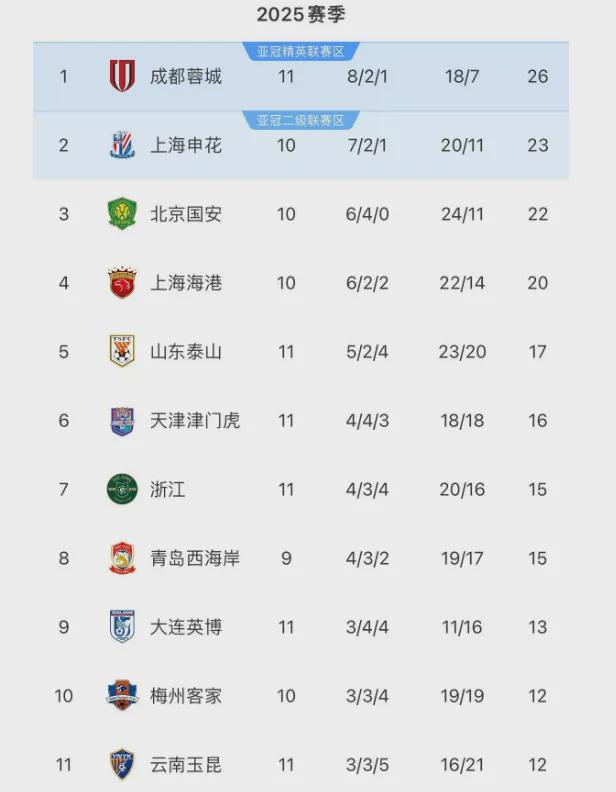北京时间5月5日中超第11轮6场比赛赛果及积分榜情况