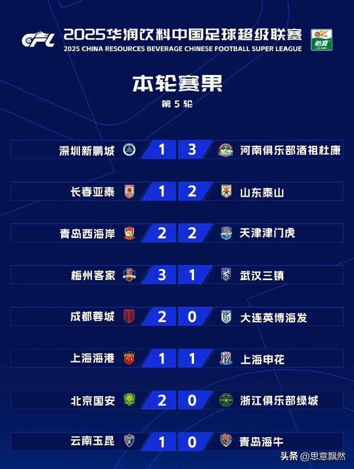 北京时间5月5日中超第11轮6场比赛赛果及积分榜情况
