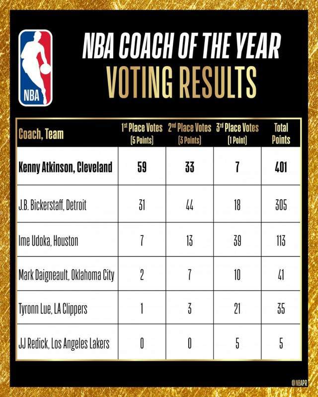 5月6日NBA季后赛激战正酣，场外阿特金森当选最佳主帅等多事发生