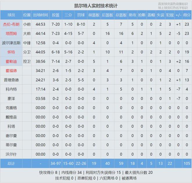 5月6日NBA季后赛东部半决赛G1：凯尔特人主场迎战尼克斯