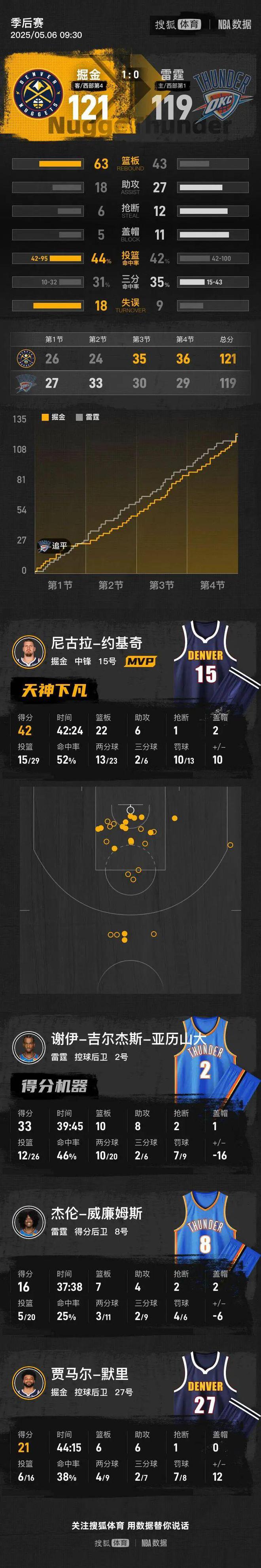 2024-25赛季NBA季后赛半决赛：掘金险胜雷霆总分1-0领先