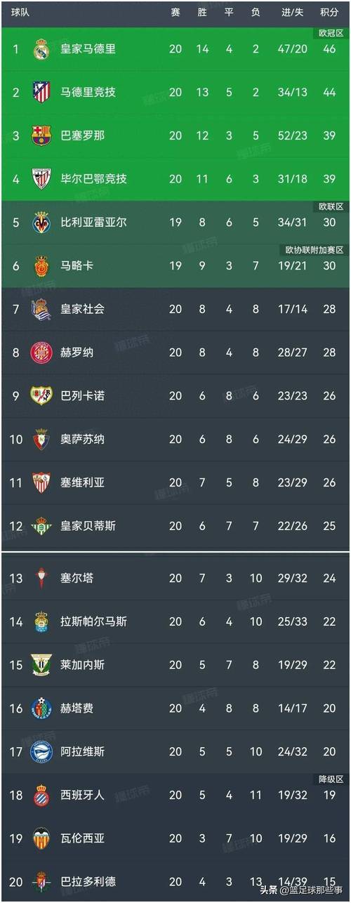 5月7日西甲第34轮战报：前6球队战况及多队排名形势