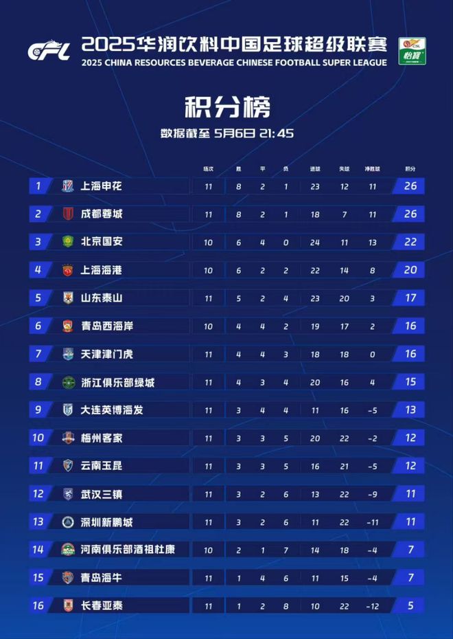 中超第11轮比赛战罢，积分榜前四变化，申花反超成都重返榜首