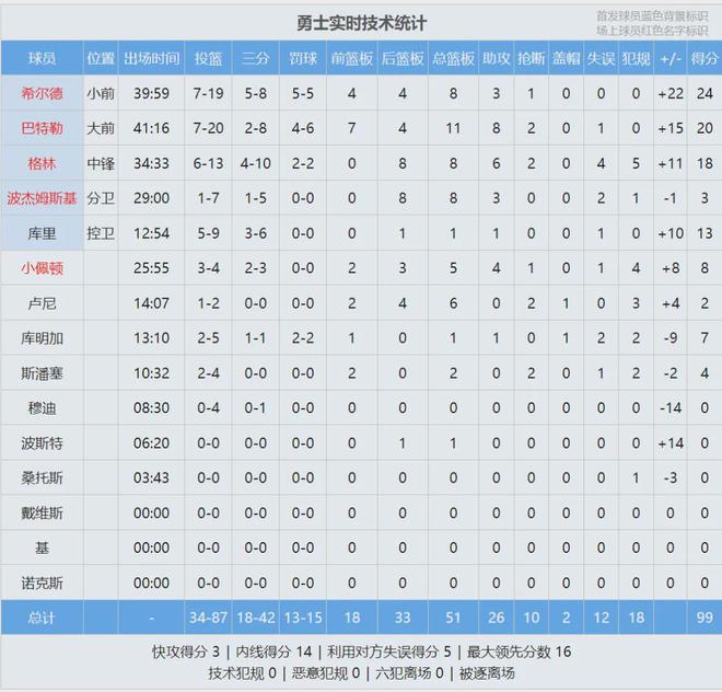 5月7日NBA季后赛西部半决赛G1：森林狼主场战勇士，小佩顿复出华子手感待察