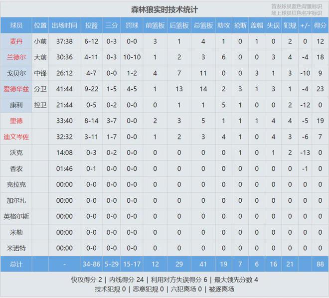 5月7日NBA季后赛西部半决赛G1：森林狼主场战勇士，小佩顿复出华子手感待察
