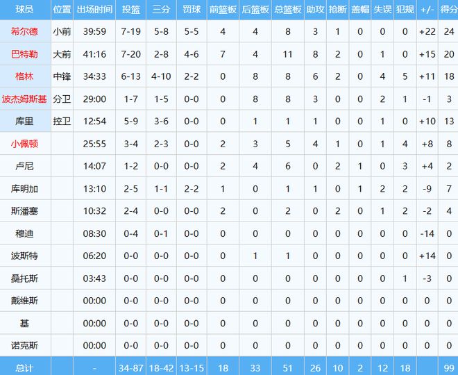 勇士官方宣布库里左腿筋拉伤，G2至G4或无缘，复出时间成谜