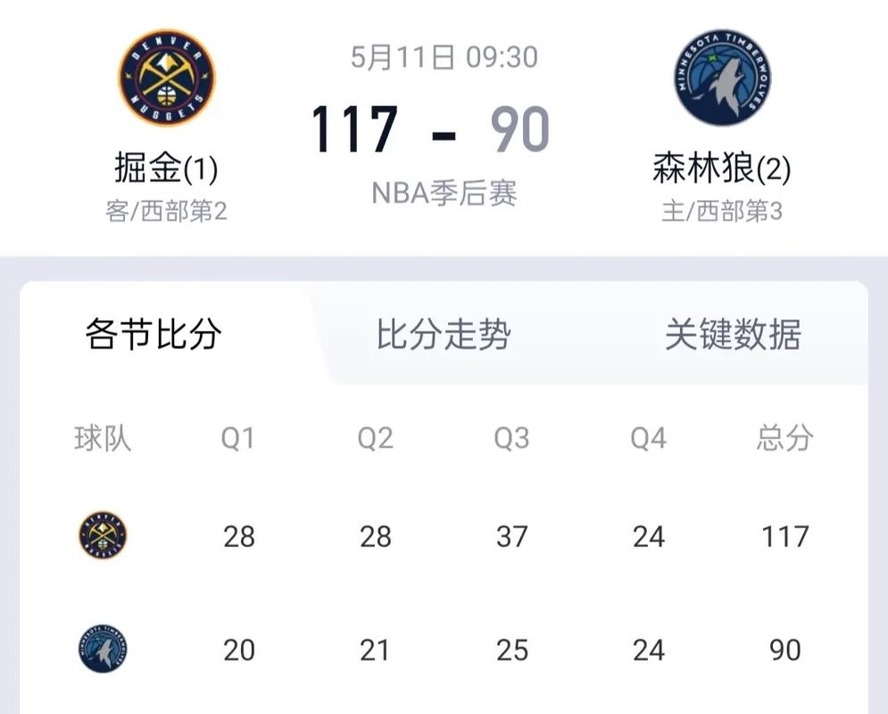 5月8日NBA季后赛西部半决赛：雷霆主场大胜掘金，总比分1-1平