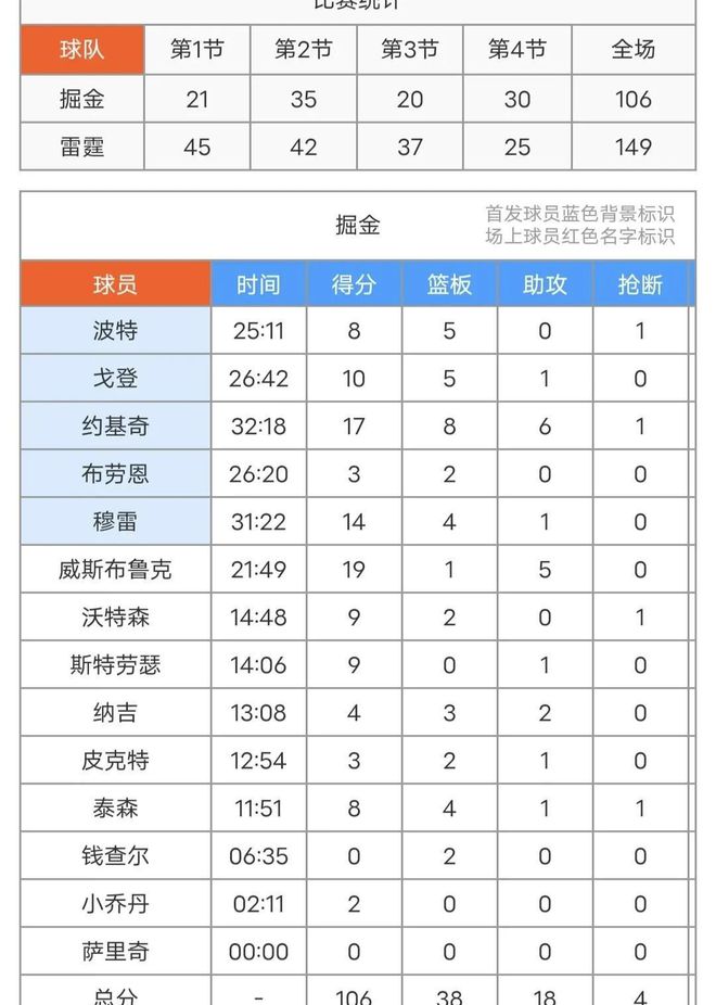 5月8日NBA季后赛西部半决赛：雷霆主场大胜掘金，总比分1-1平