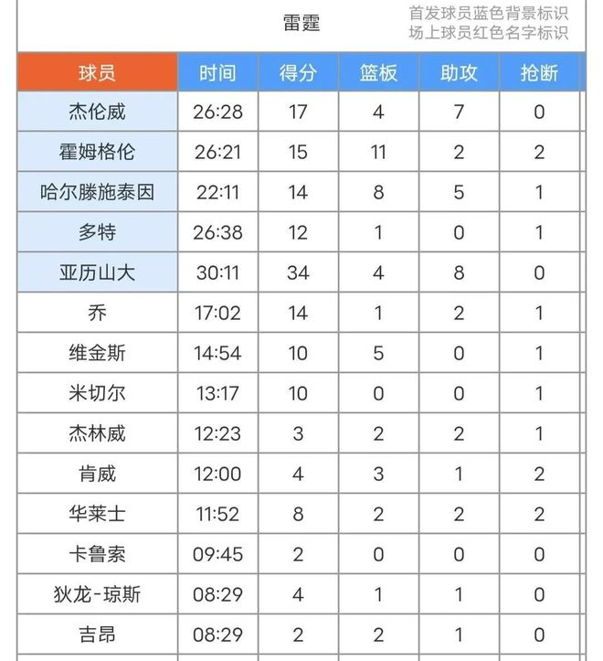 5月8日NBA季后赛西部半决赛：雷霆主场大胜掘金，总比分1-1平