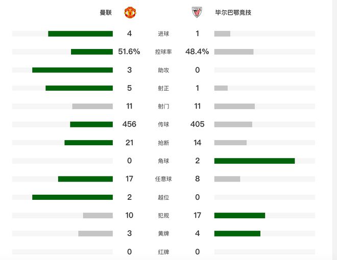 北京时间5月9日曼联4-1逆转毕尔巴鄂竞技晋级欧联杯决赛详情
