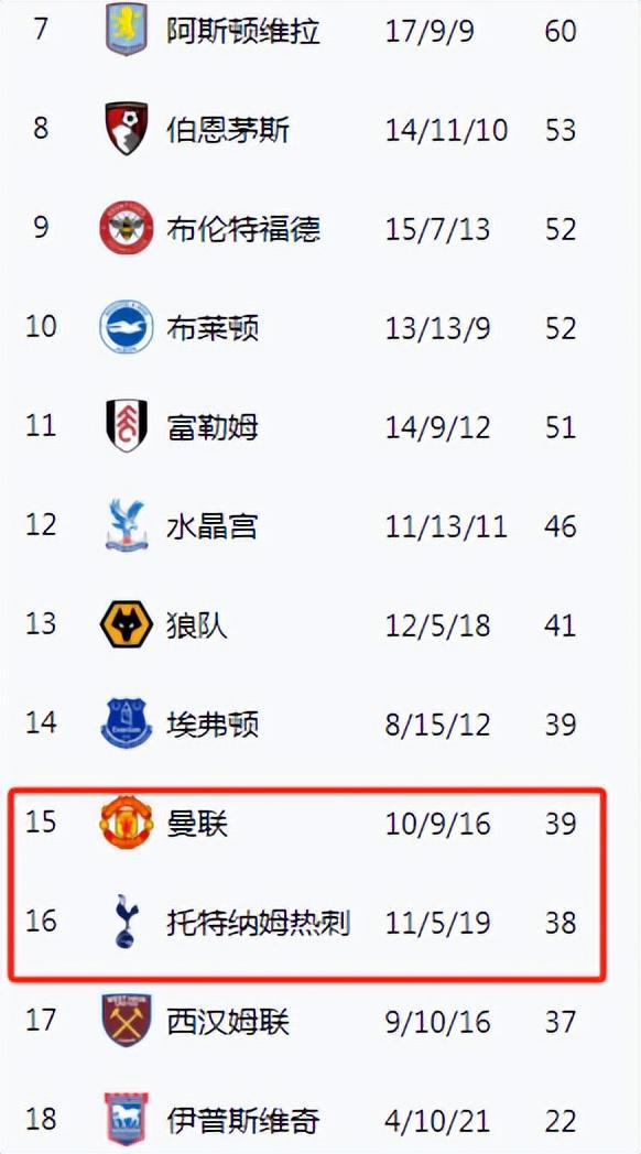 今晨欧联杯：英超双熊曼联热刺会师决赛 成绩尴尬却创造历史