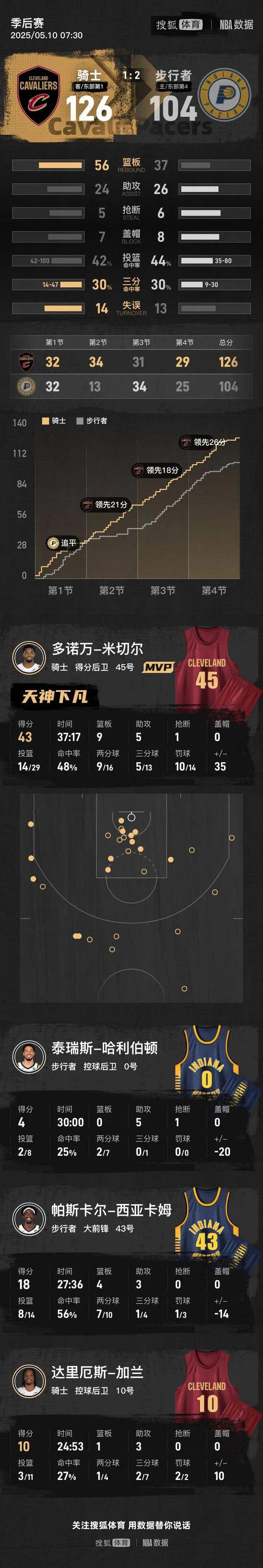 5月10日NBA季后赛东部半决赛G3：骑士126-104击败步行者扳回一城
