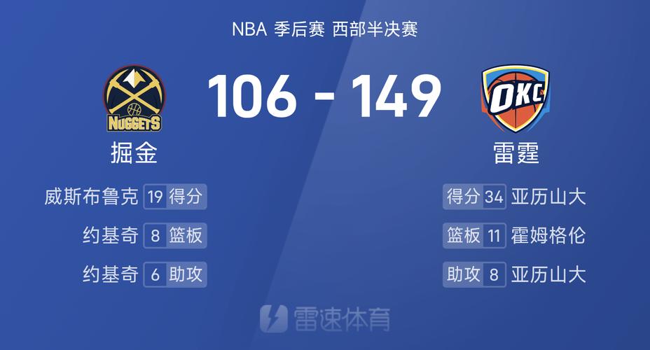 雷霆掘金西部半决赛战罢三场，盘点1984年至今NBA季后赛单场打铁榜
